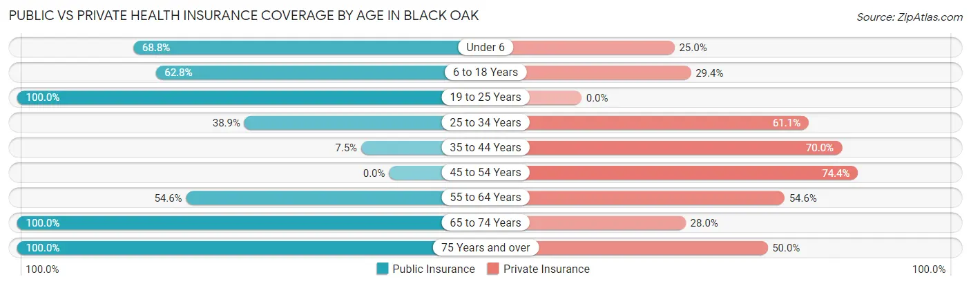 Public vs Private Health Insurance Coverage by Age in Black Oak