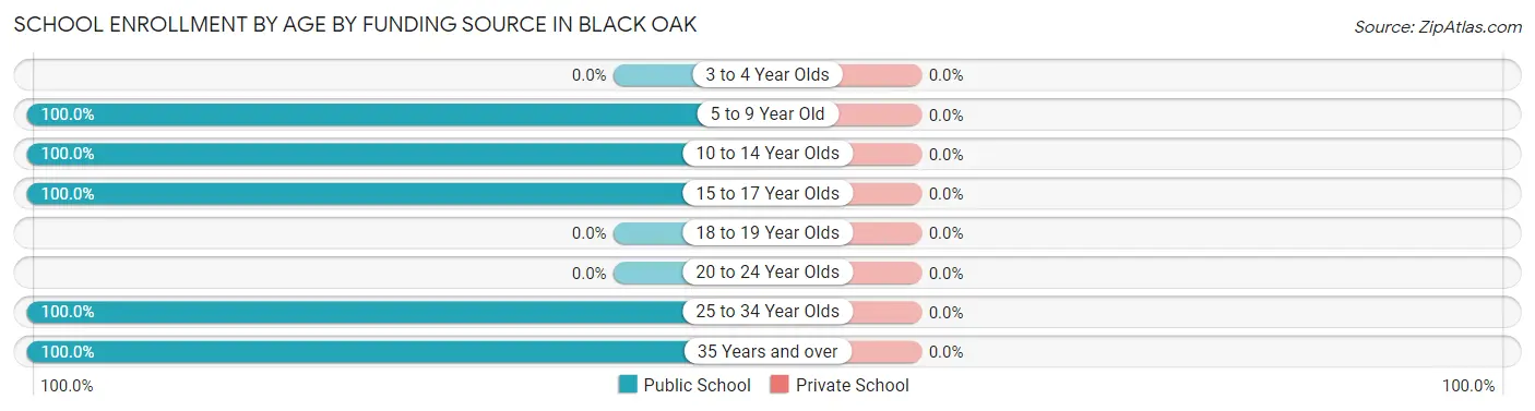 School Enrollment by Age by Funding Source in Black Oak