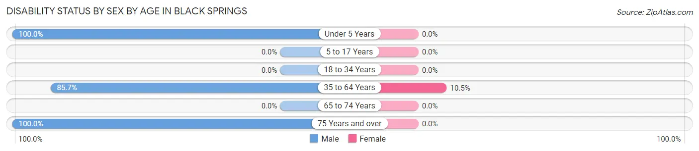 Disability Status by Sex by Age in Black Springs