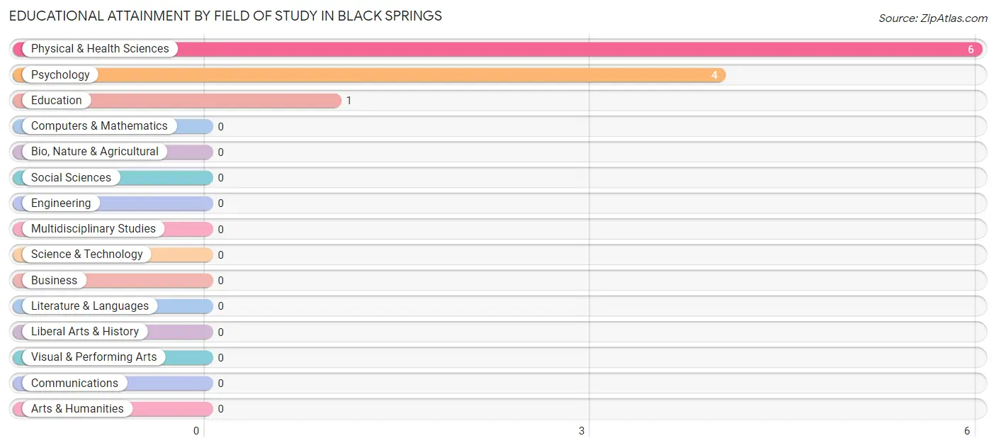 Educational Attainment by Field of Study in Black Springs