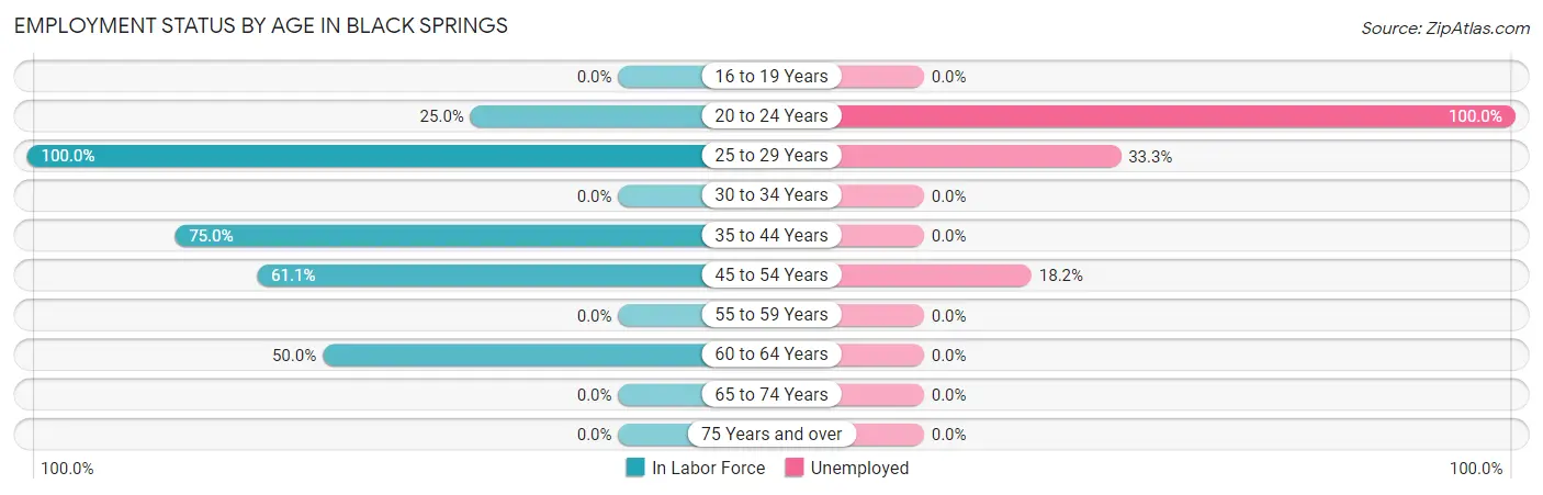 Employment Status by Age in Black Springs