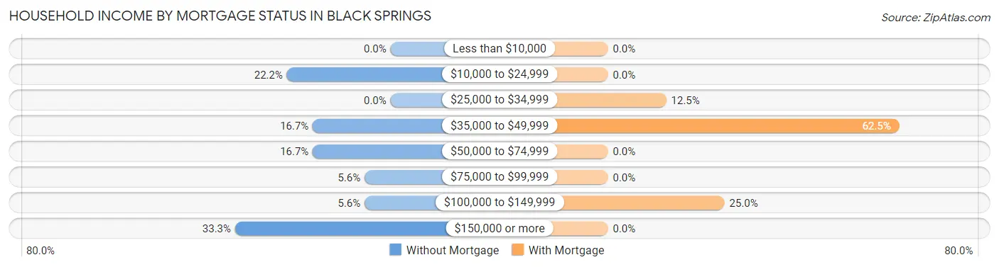 Household Income by Mortgage Status in Black Springs