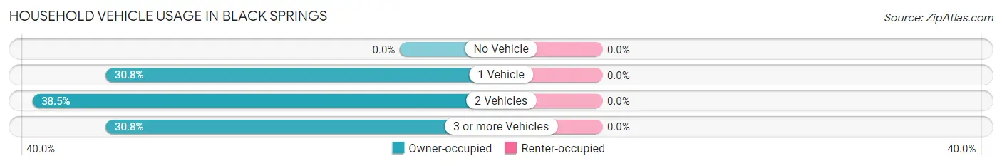 Household Vehicle Usage in Black Springs