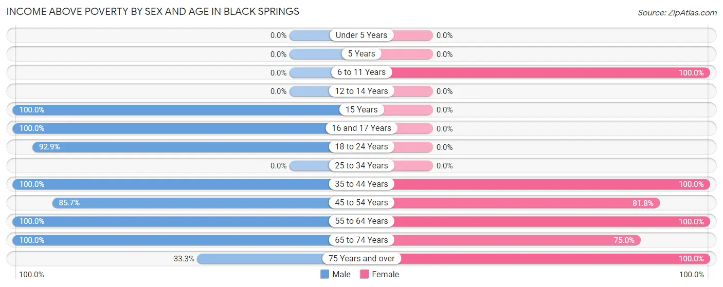 Income Above Poverty by Sex and Age in Black Springs