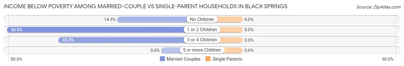 Income Below Poverty Among Married-Couple vs Single-Parent Households in Black Springs