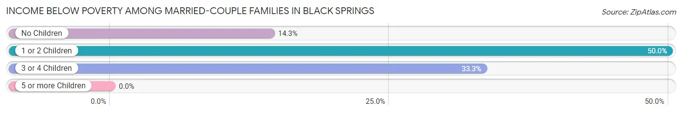 Income Below Poverty Among Married-Couple Families in Black Springs