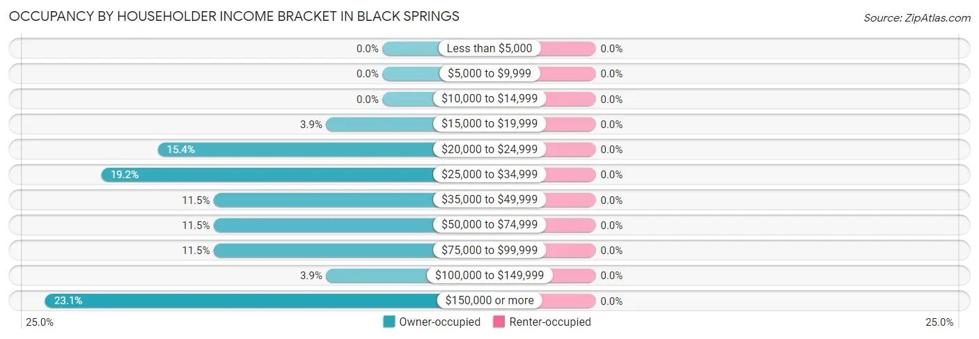 Occupancy by Householder Income Bracket in Black Springs