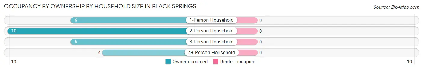 Occupancy by Ownership by Household Size in Black Springs
