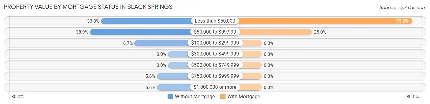 Property Value by Mortgage Status in Black Springs