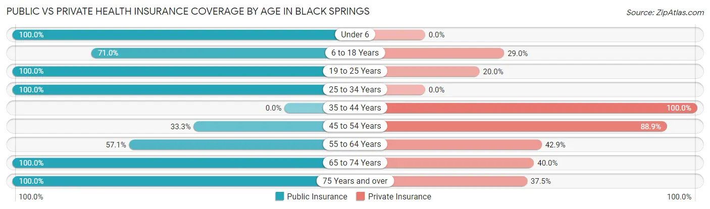 Public vs Private Health Insurance Coverage by Age in Black Springs