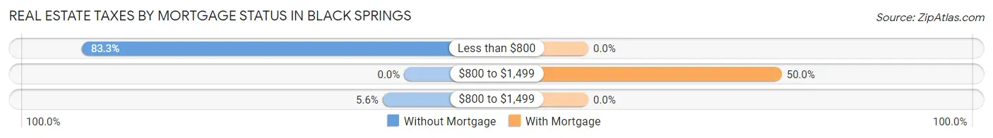 Real Estate Taxes by Mortgage Status in Black Springs