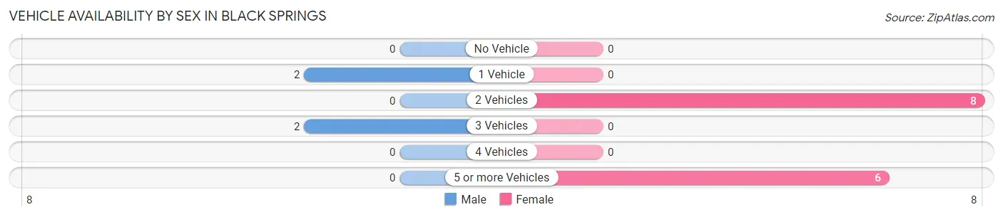 Vehicle Availability by Sex in Black Springs