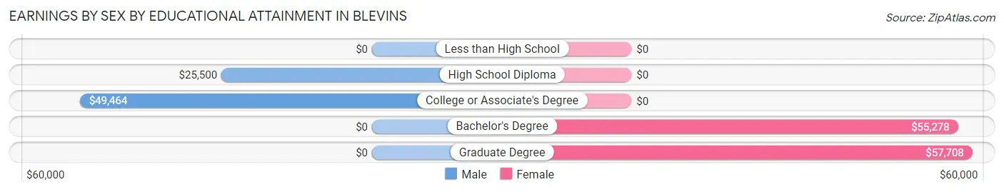 Earnings by Sex by Educational Attainment in Blevins
