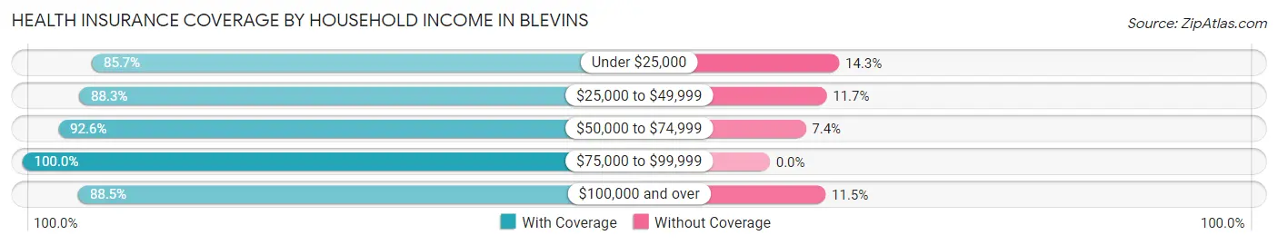 Health Insurance Coverage by Household Income in Blevins