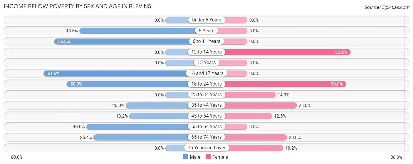 Income Below Poverty by Sex and Age in Blevins
