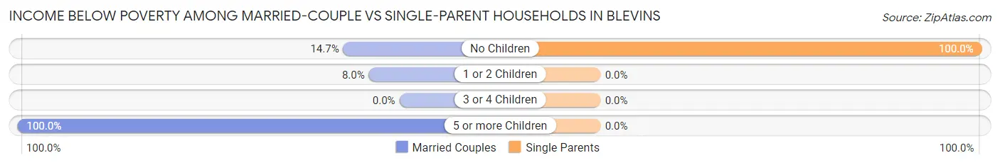 Income Below Poverty Among Married-Couple vs Single-Parent Households in Blevins