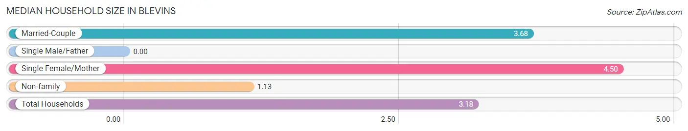 Median Household Size in Blevins