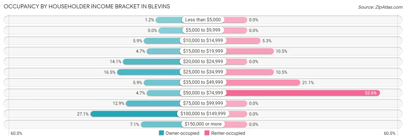 Occupancy by Householder Income Bracket in Blevins