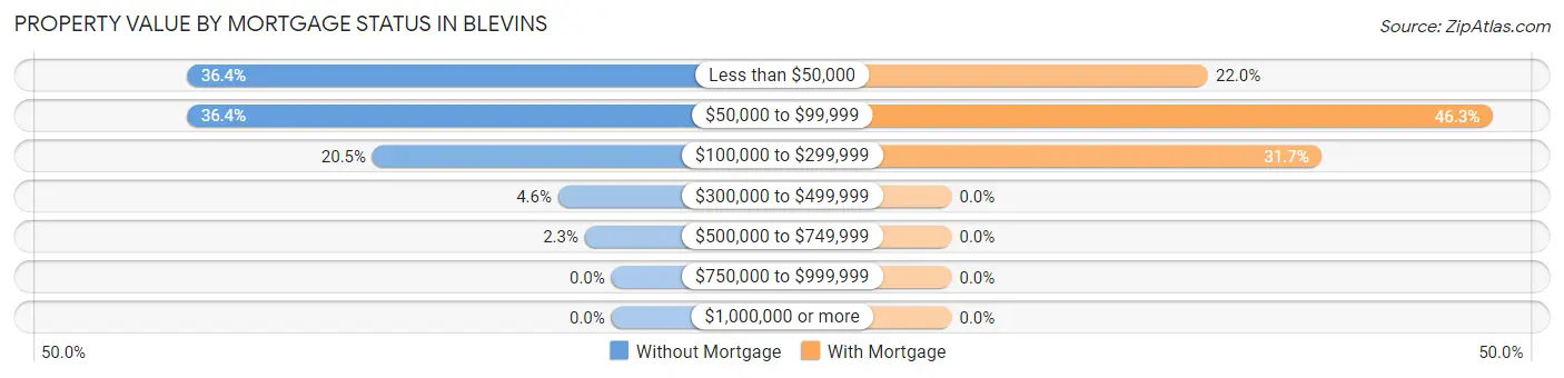 Property Value by Mortgage Status in Blevins