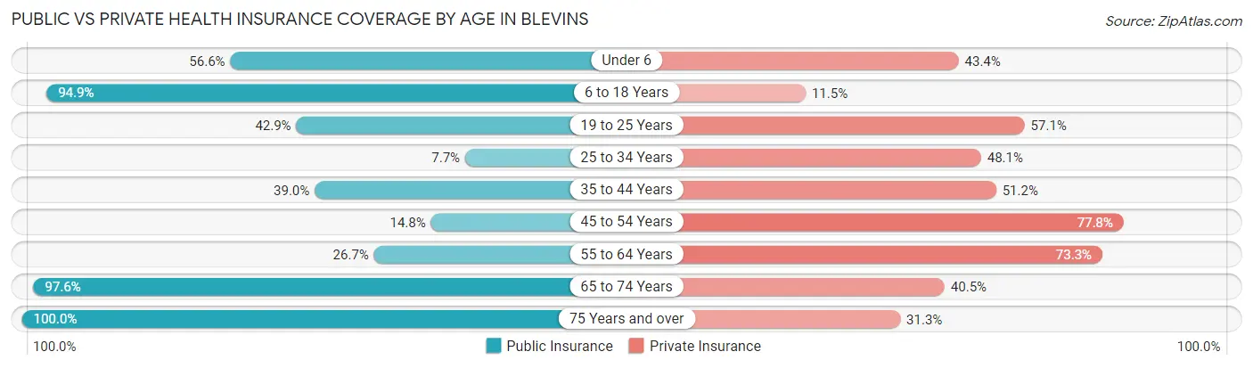 Public vs Private Health Insurance Coverage by Age in Blevins