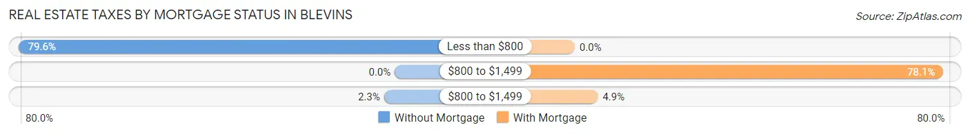 Real Estate Taxes by Mortgage Status in Blevins
