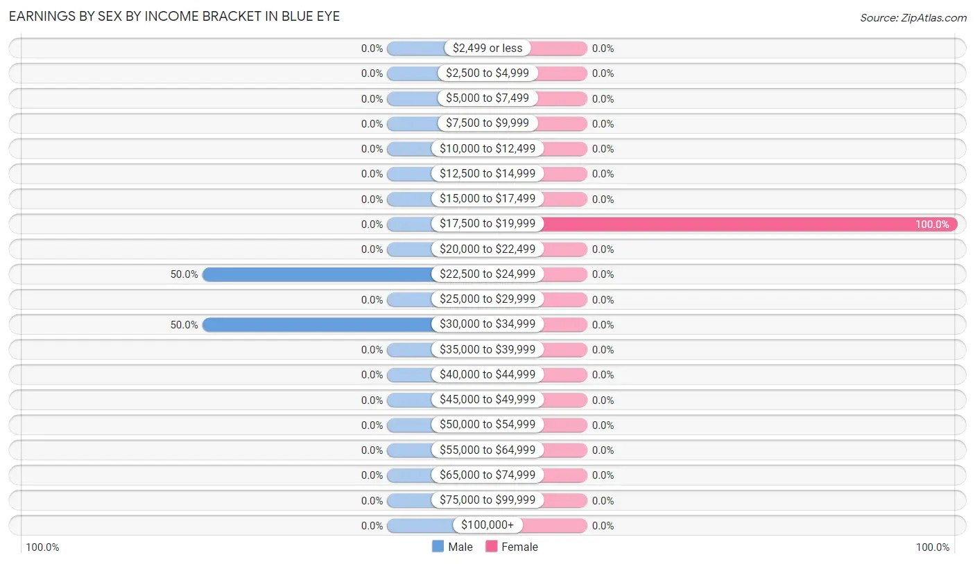 Earnings by Sex by Income Bracket in Blue Eye