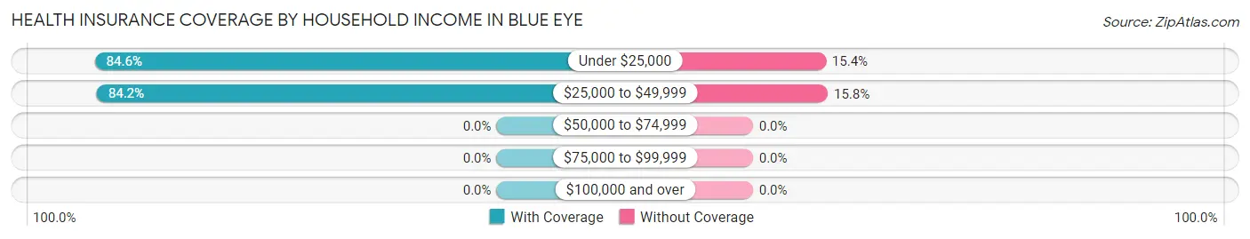 Health Insurance Coverage by Household Income in Blue Eye