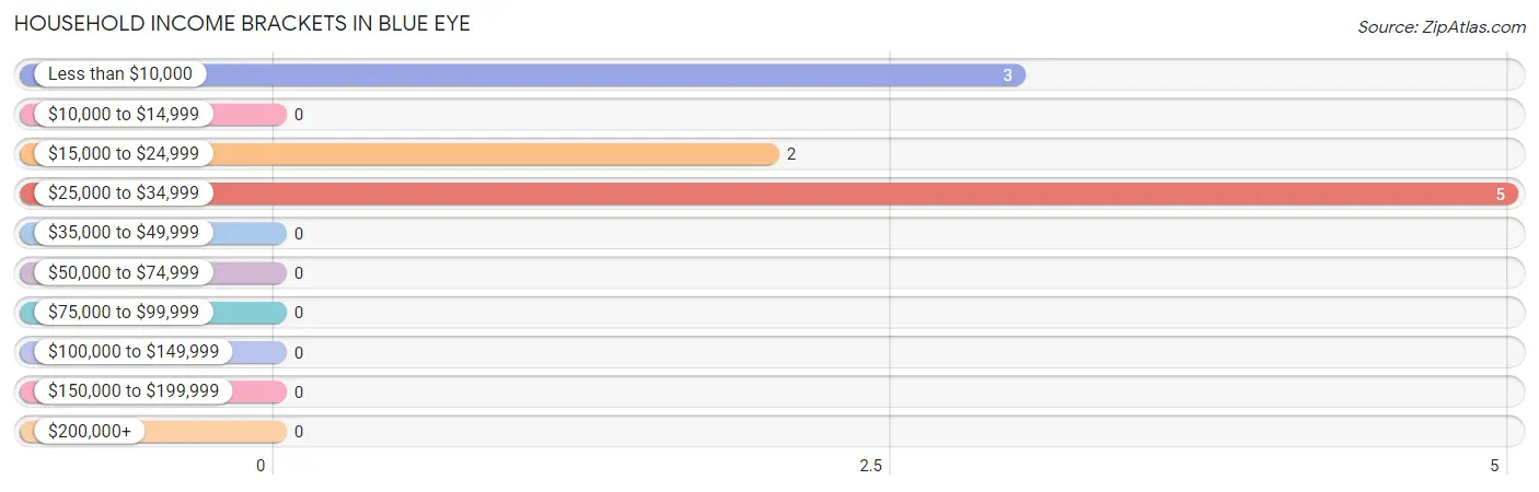 Household Income Brackets in Blue Eye