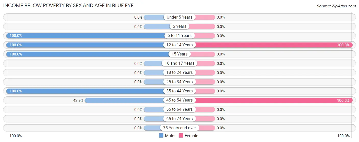 Income Below Poverty by Sex and Age in Blue Eye
