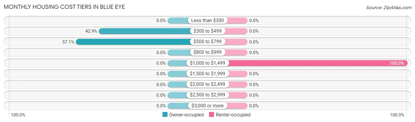 Monthly Housing Cost Tiers in Blue Eye