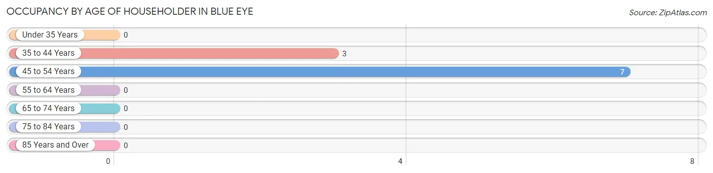 Occupancy by Age of Householder in Blue Eye