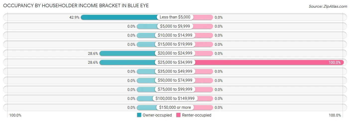 Occupancy by Householder Income Bracket in Blue Eye
