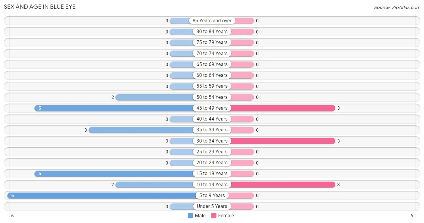 Sex and Age in Blue Eye