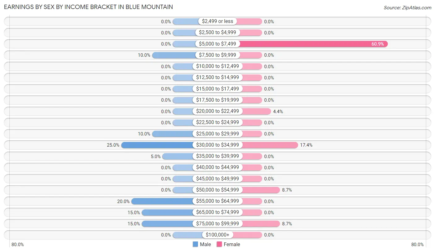 Earnings by Sex by Income Bracket in Blue Mountain