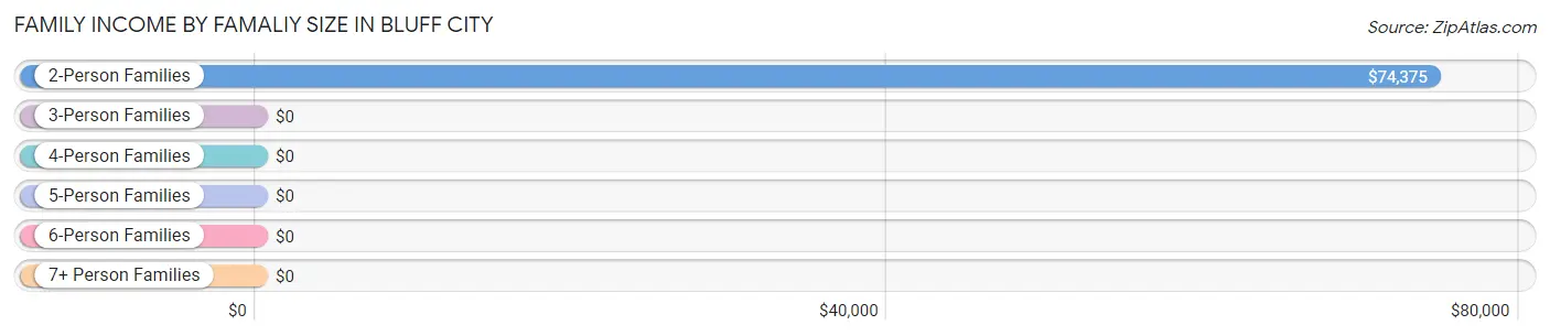 Family Income by Famaliy Size in Bluff City