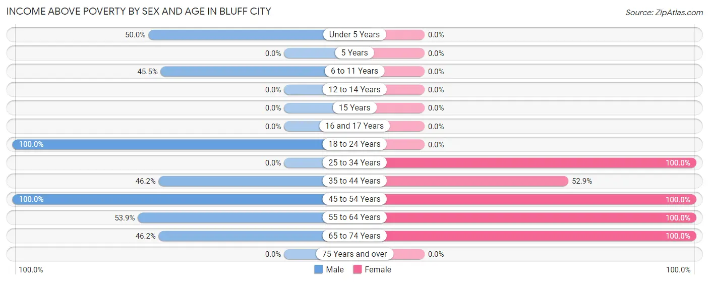 Income Above Poverty by Sex and Age in Bluff City