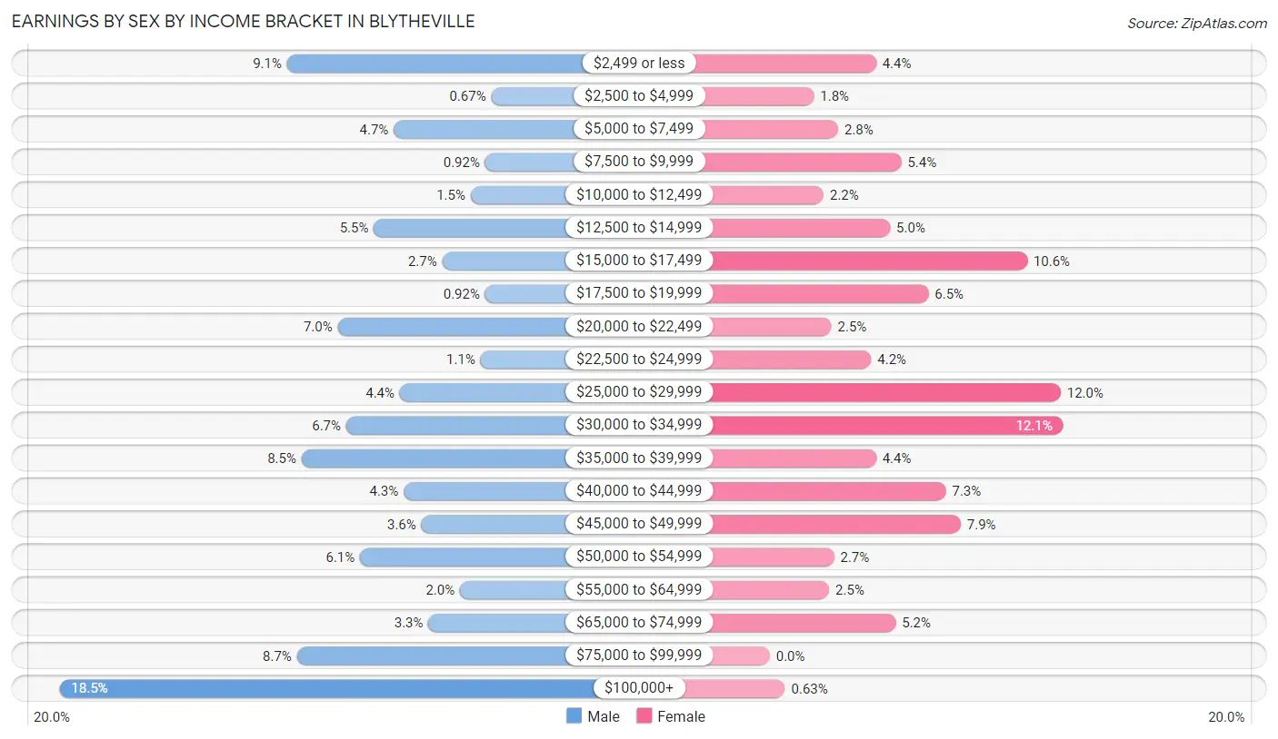 Earnings by Sex by Income Bracket in Blytheville