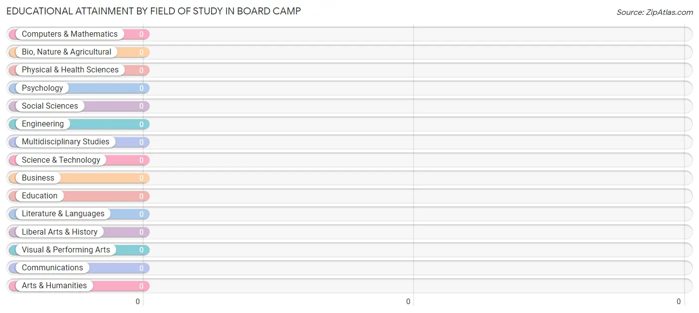 Educational Attainment by Field of Study in Board Camp