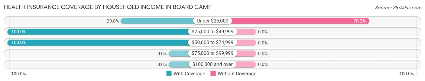 Health Insurance Coverage by Household Income in Board Camp