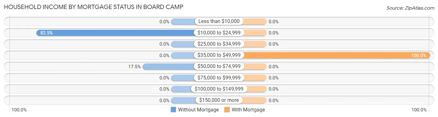 Household Income by Mortgage Status in Board Camp