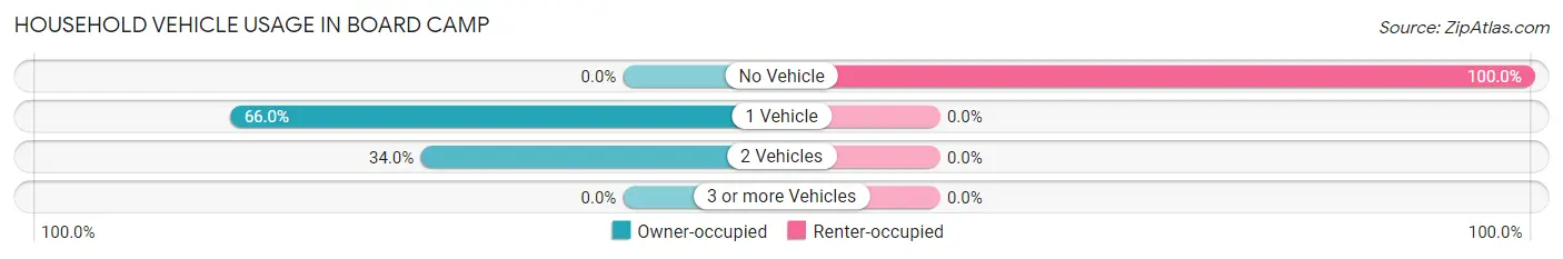 Household Vehicle Usage in Board Camp