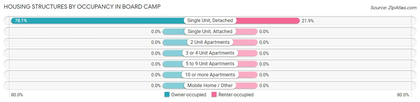 Housing Structures by Occupancy in Board Camp