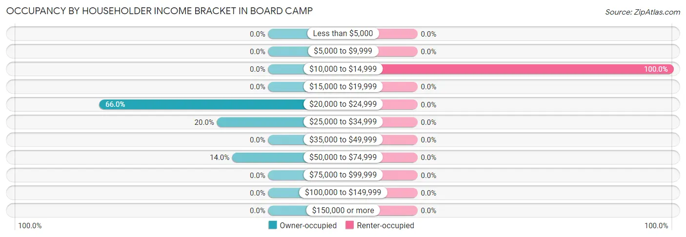 Occupancy by Householder Income Bracket in Board Camp