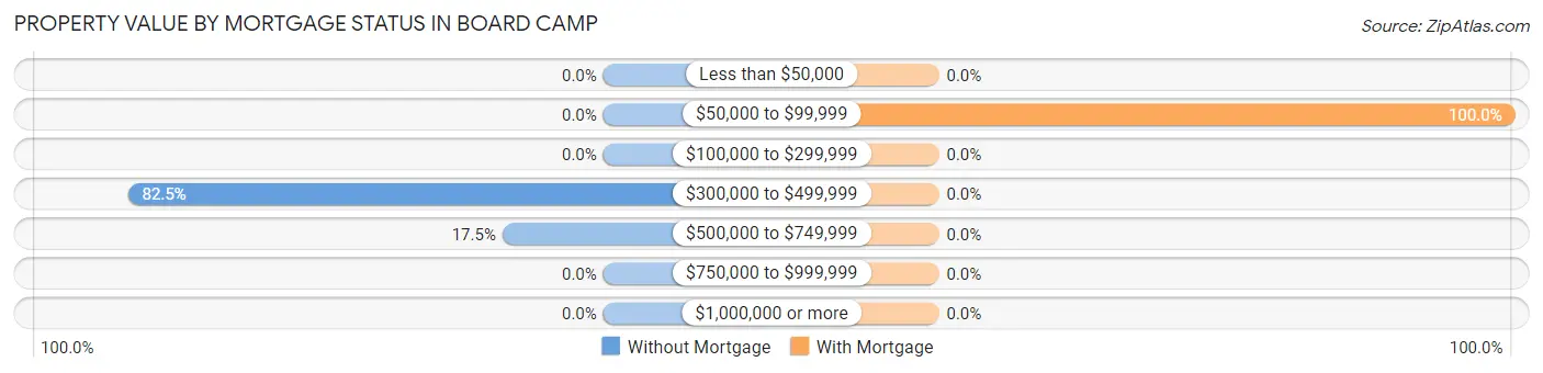 Property Value by Mortgage Status in Board Camp