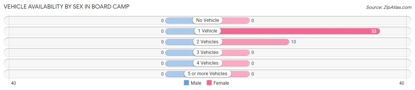 Vehicle Availability by Sex in Board Camp