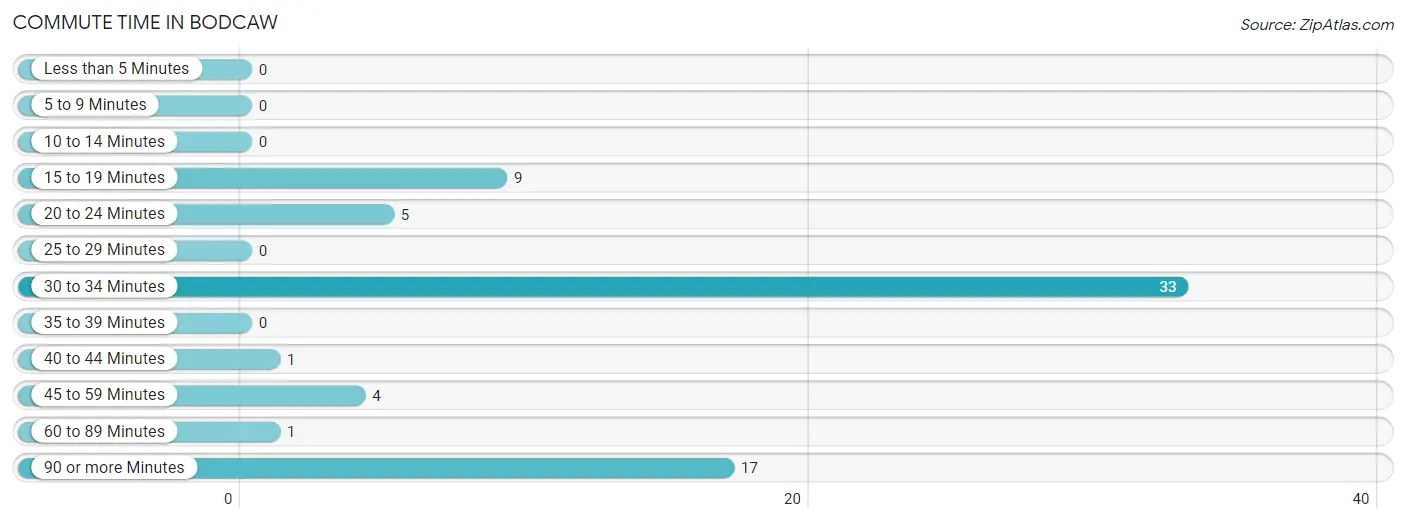 Commute Time in Bodcaw