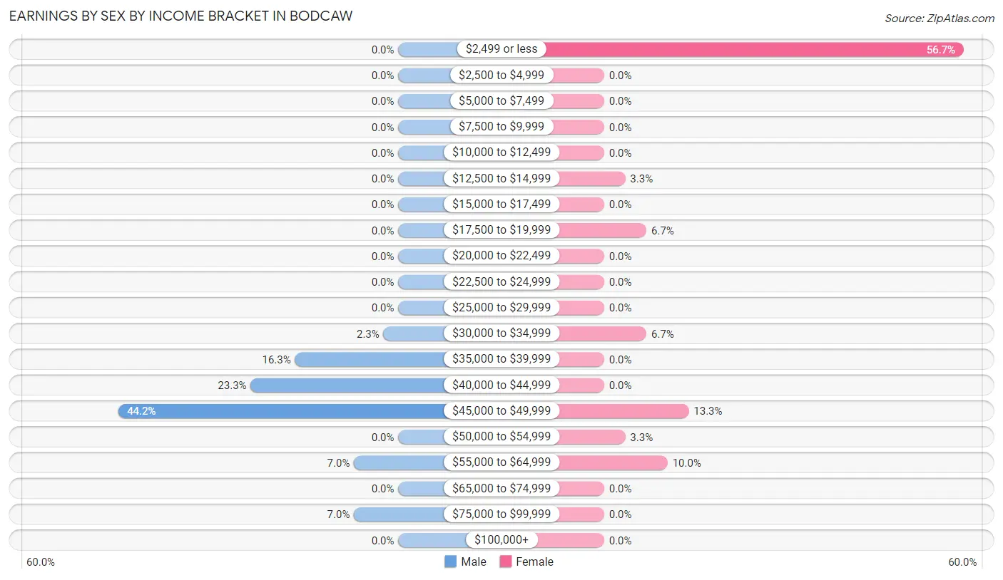 Earnings by Sex by Income Bracket in Bodcaw