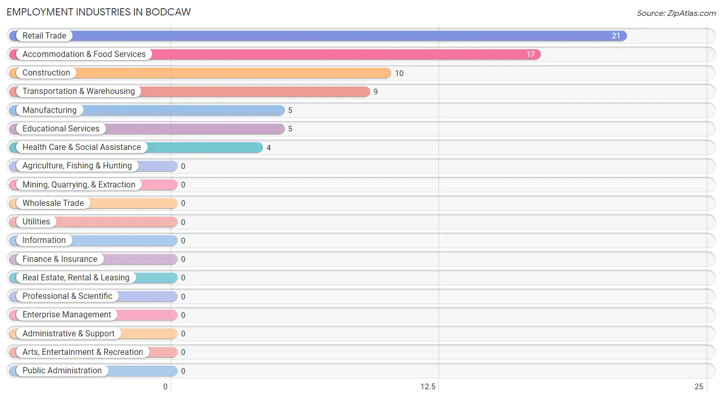 Employment Industries in Bodcaw