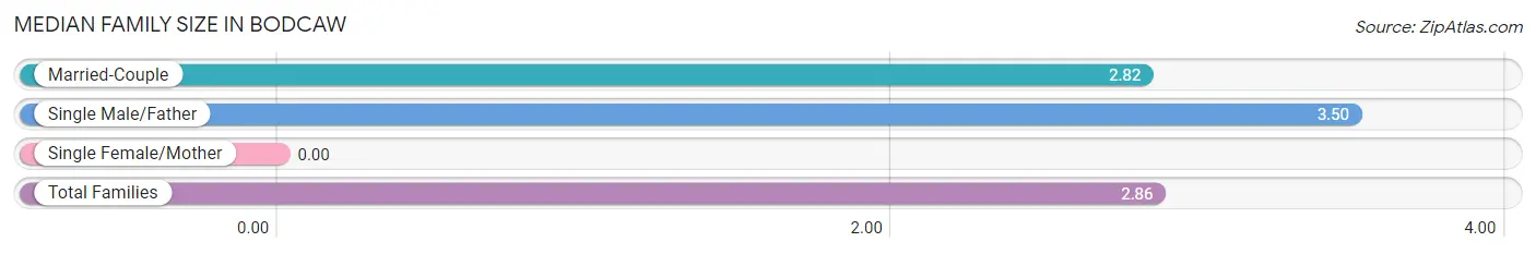 Median Family Size in Bodcaw