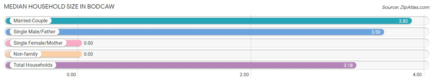 Median Household Size in Bodcaw